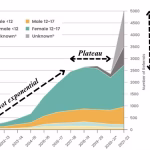 Graph showing the Cass Review misrepresenting its own data