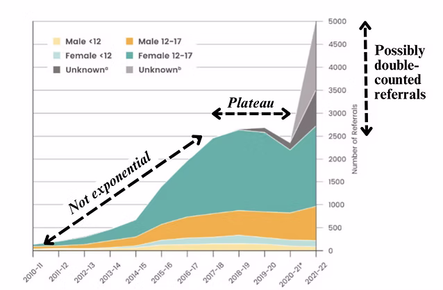 Graph showing the Cass Review misrepresenting its own data